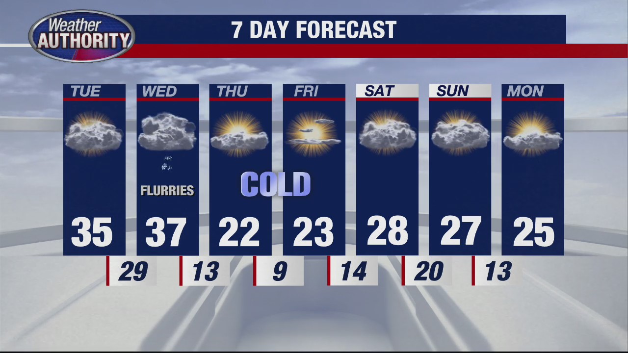 A little warmer for Tuesday