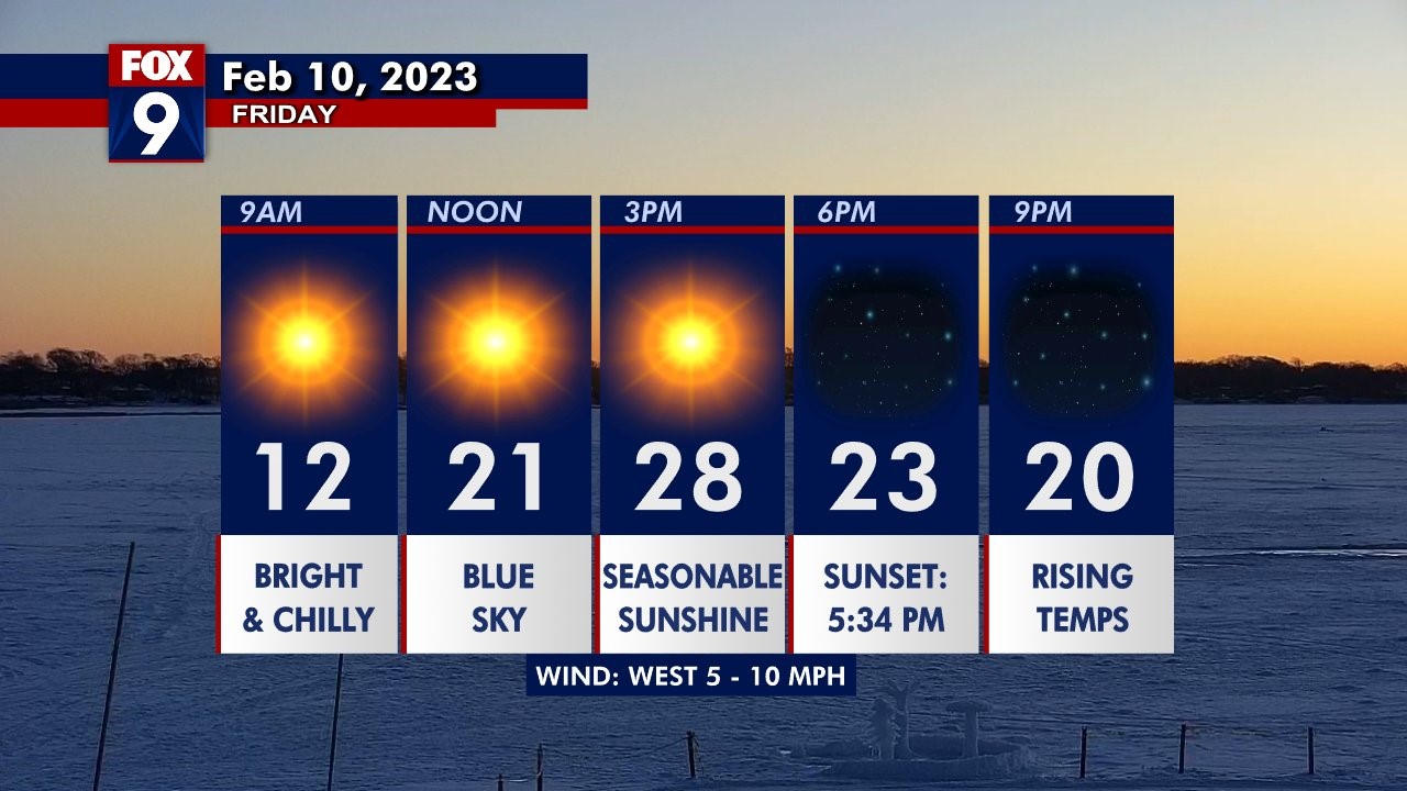 Friday's forecast: Seasonable day with highs in upper 20s
