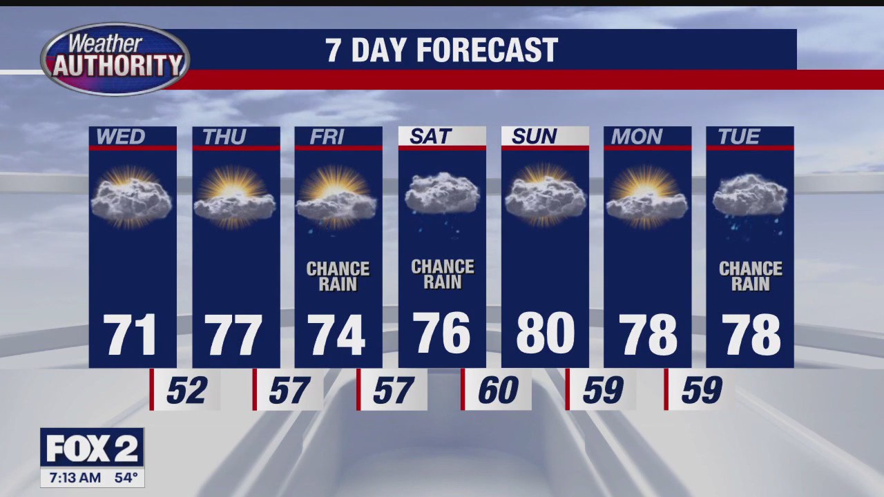 Seasonal Temperatures Today