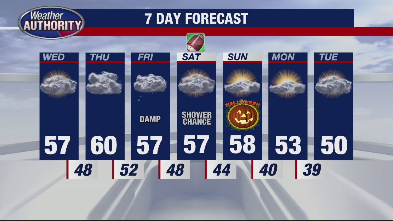 Mostly cloudy, light wind for Wednesday