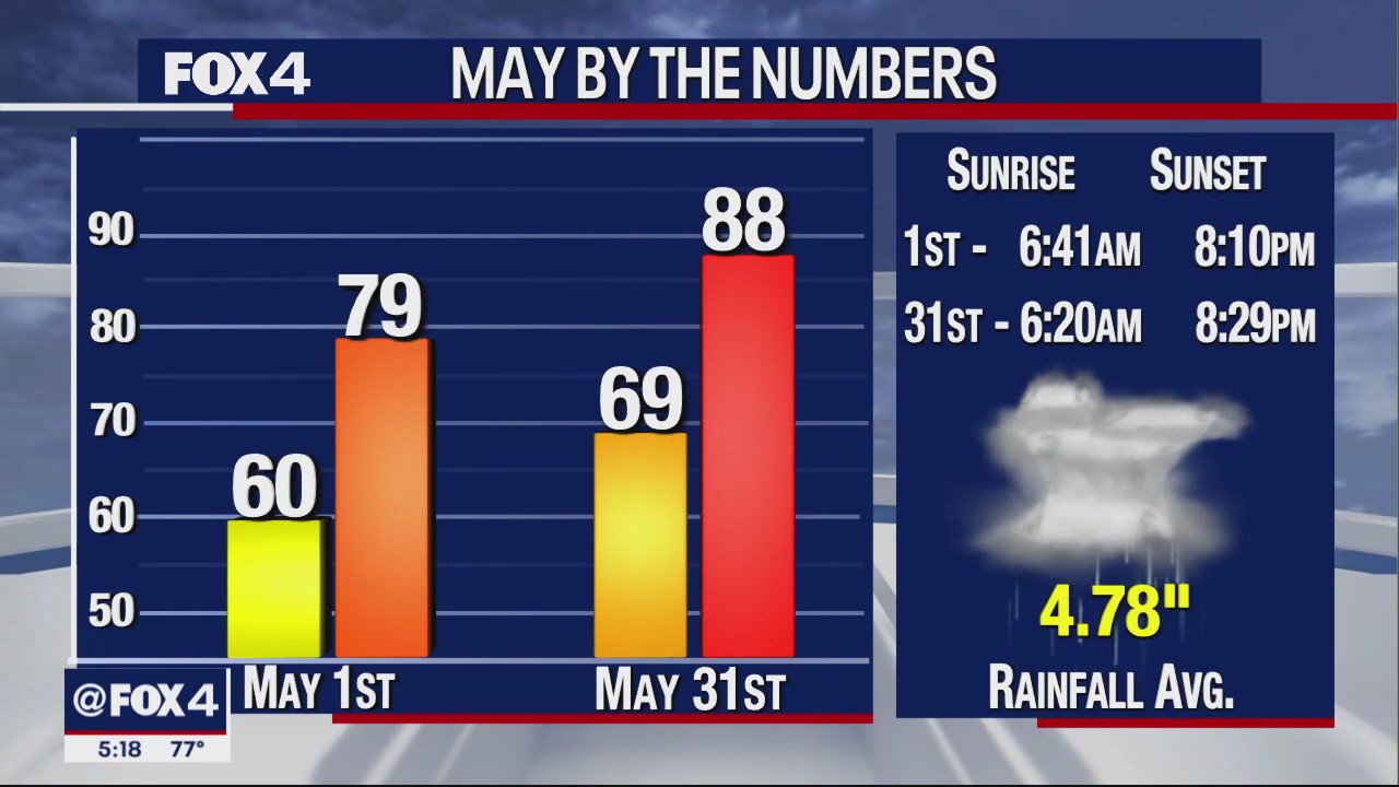 Dallas weather: May 1 evening forecast