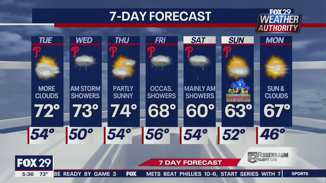 Weather Authority: 5 p.m. Monday forecast