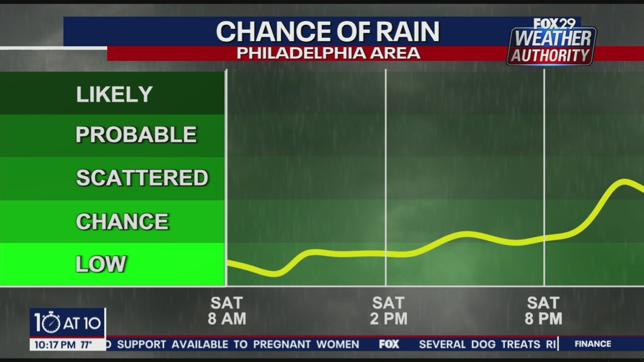 Weather Authority: 10 p.m. Friday forecast