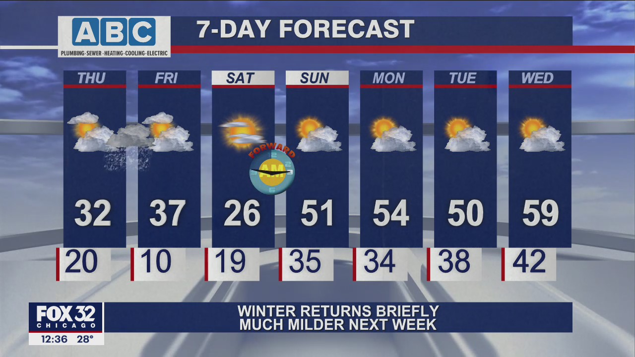 Afternoon forecast for Chicagoland on March 10th