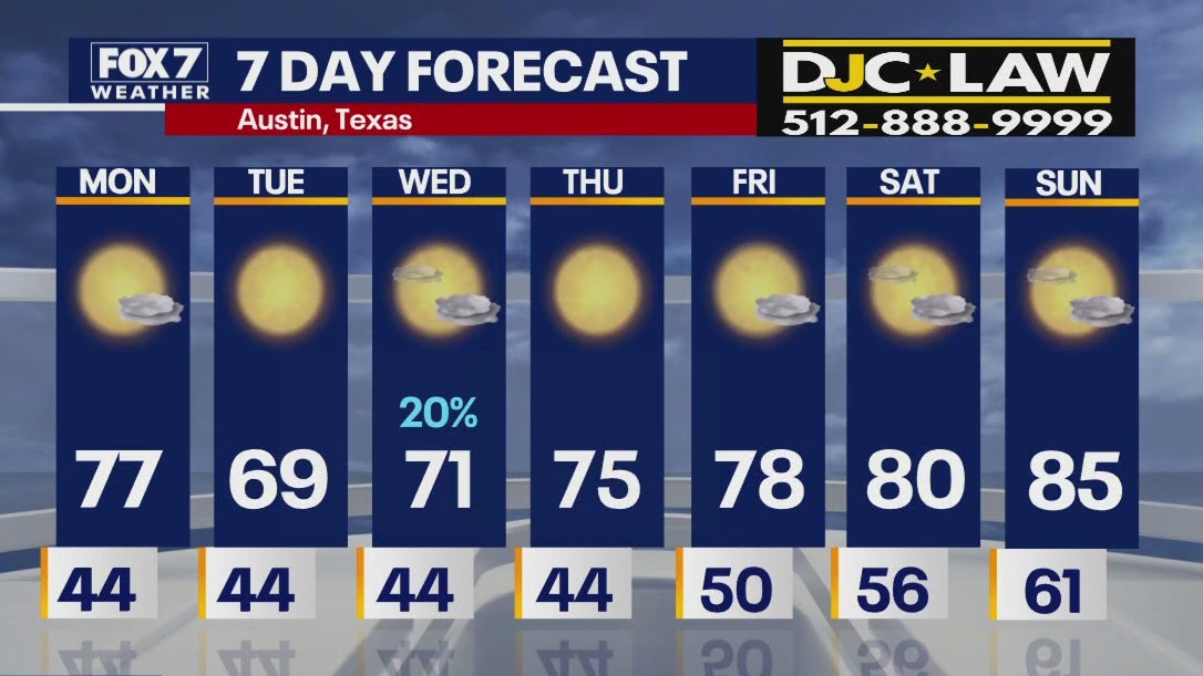 Austin weather: Sunny days ahead