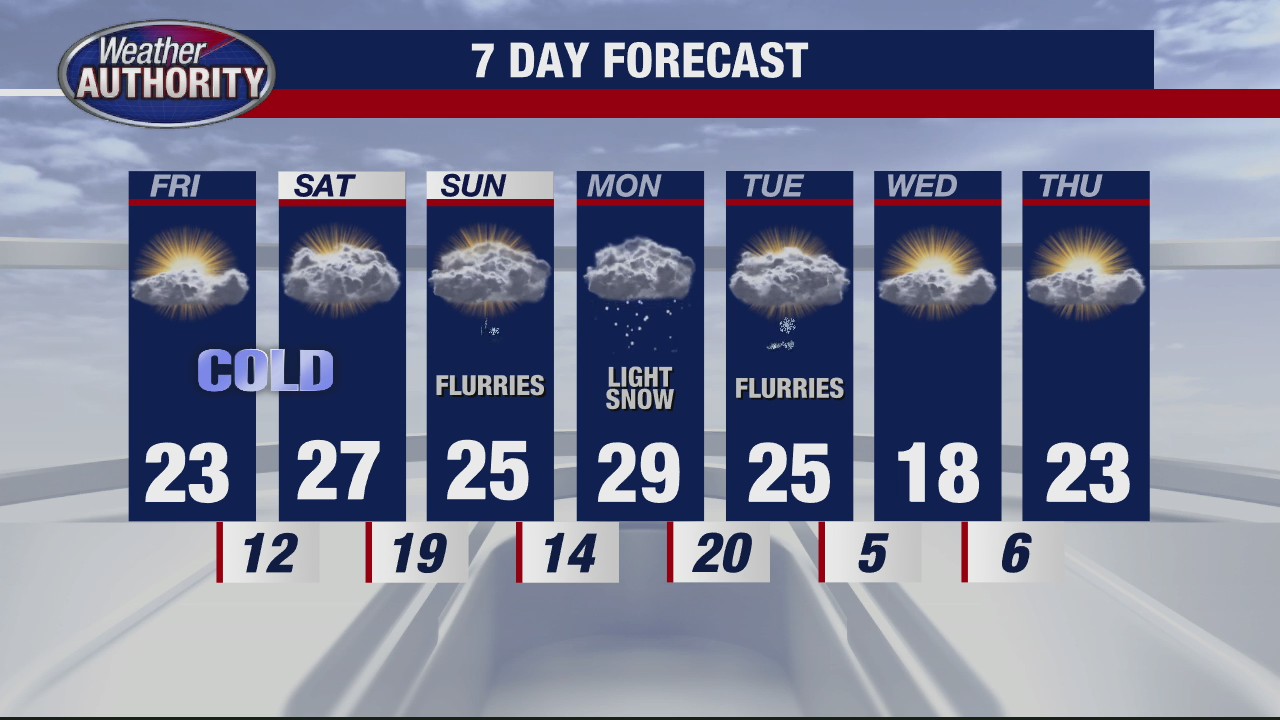 Cold and dry for Friday