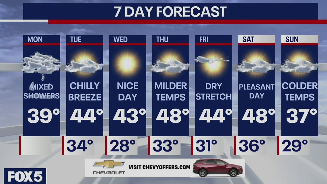 Weather Forecast