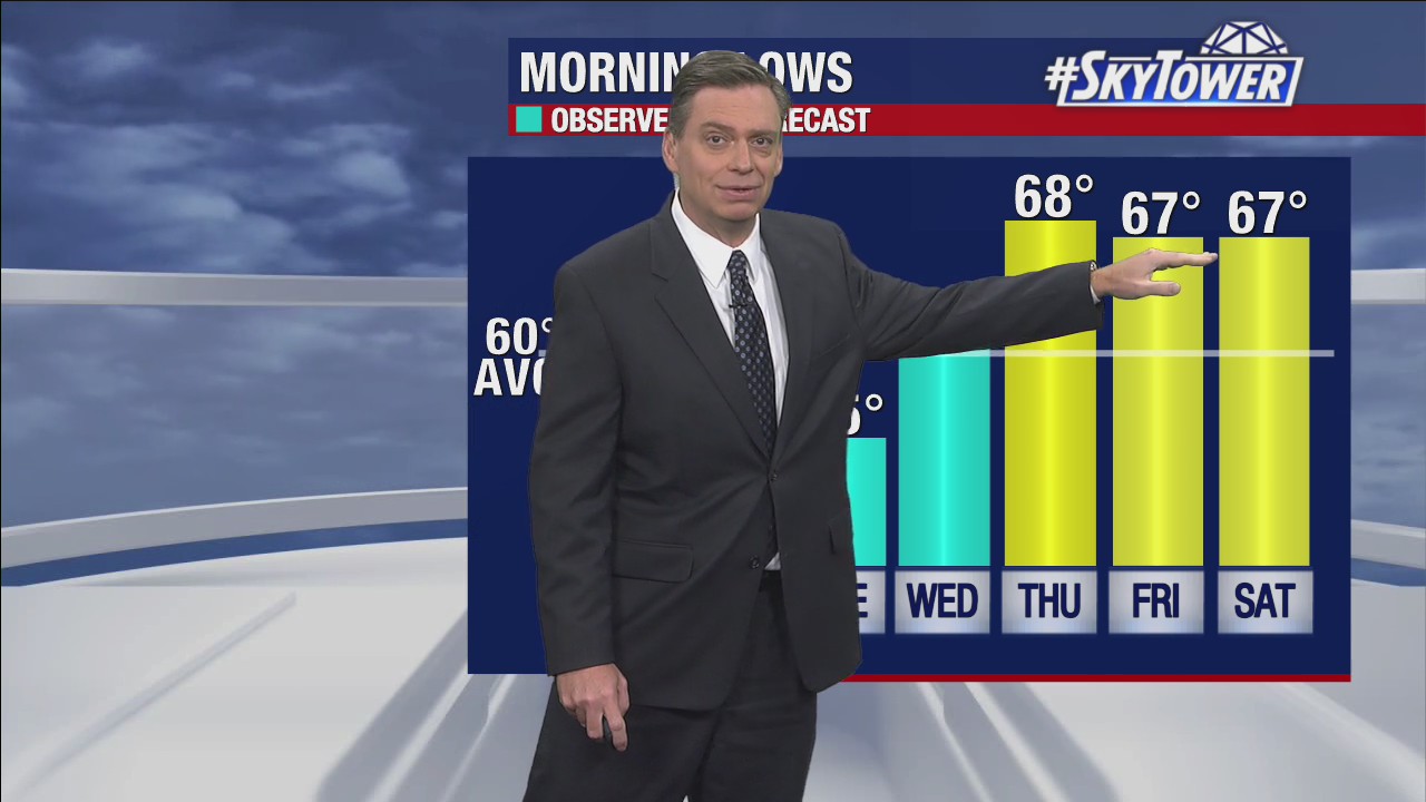 Wednesday afternoon forecast