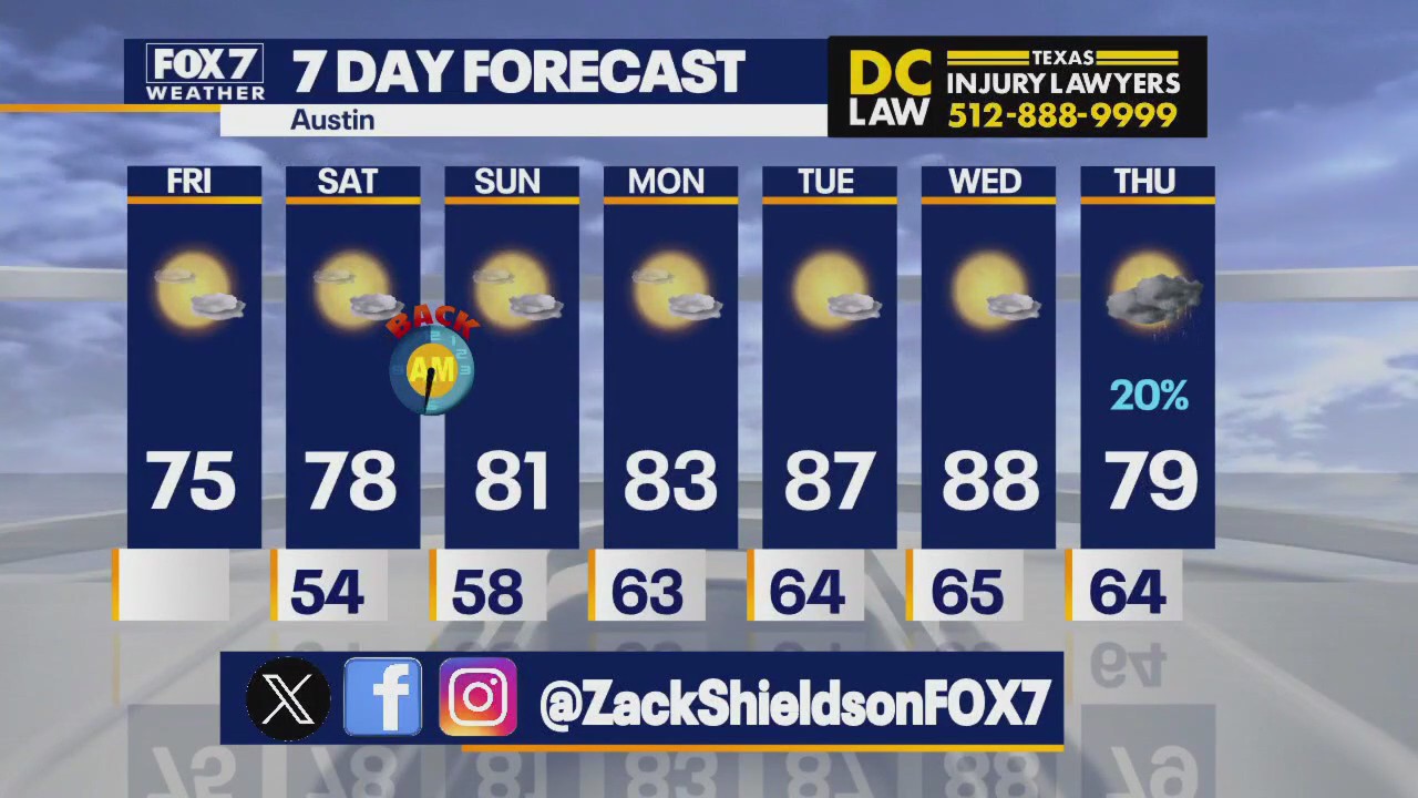 Austin weather: Temperatures continue to warm