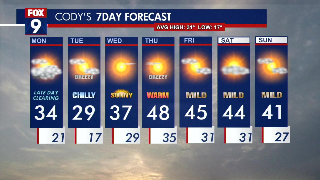 Monday's Forecast: Mostly cloudy, high around 32