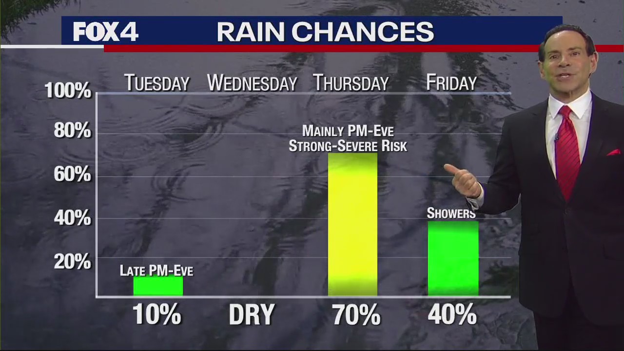 Dallas Weather: March 11 morning forecast