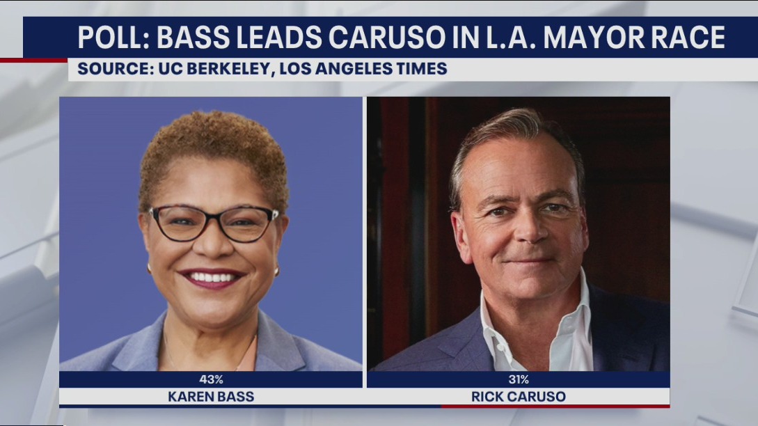 Poll shows Karen Bass in the lead over Rick Caruso