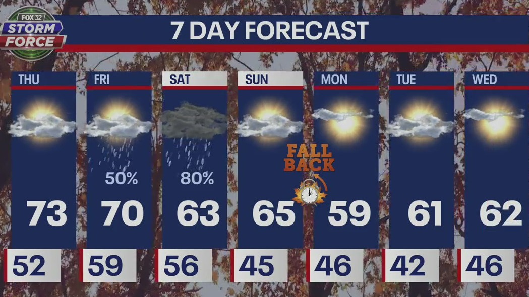 Chicagoland weather: Thursday morning forecast on Nov. 3