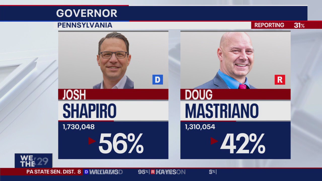 Josh Shapiro defeats Doug Mastriano in Pennsylvania governor's race