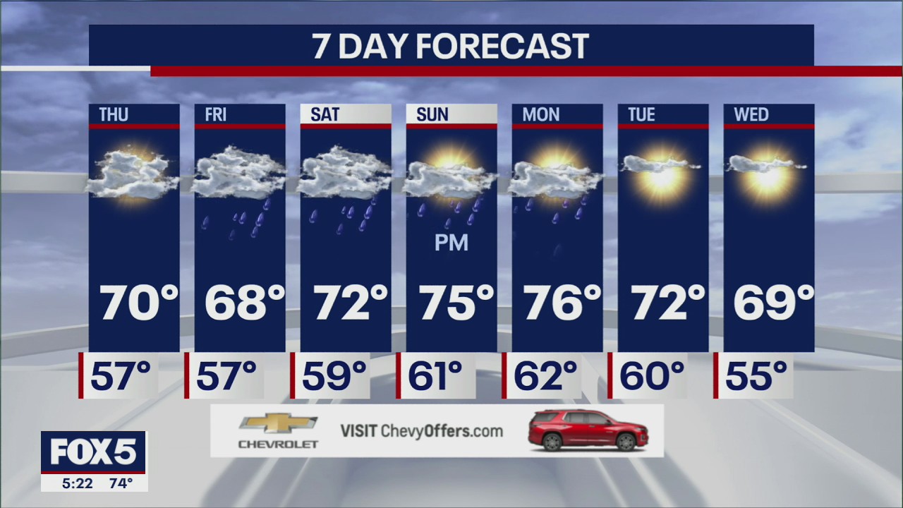 Weather forecast