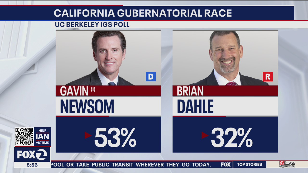 Voters show opposition to California propositions, support for Gov. Newsom