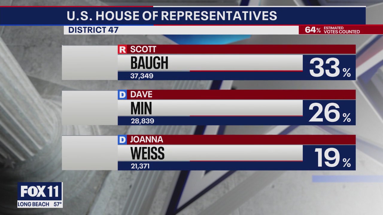 Scott Baugh takes early lead in District 47 race