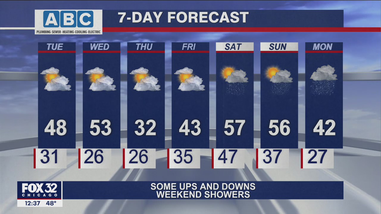 Afternoon forecast for Chicagoland on March 1st