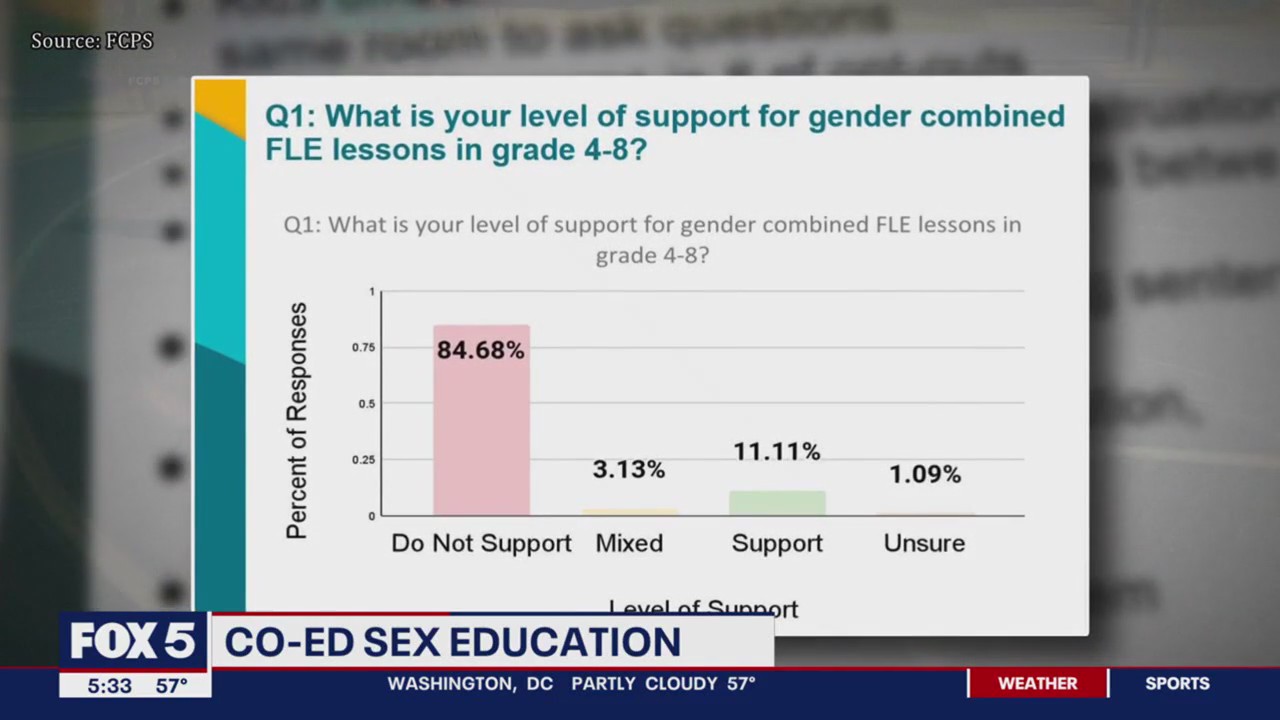Some Fairfax parents want sex ed to be taught to boys, girl separately
