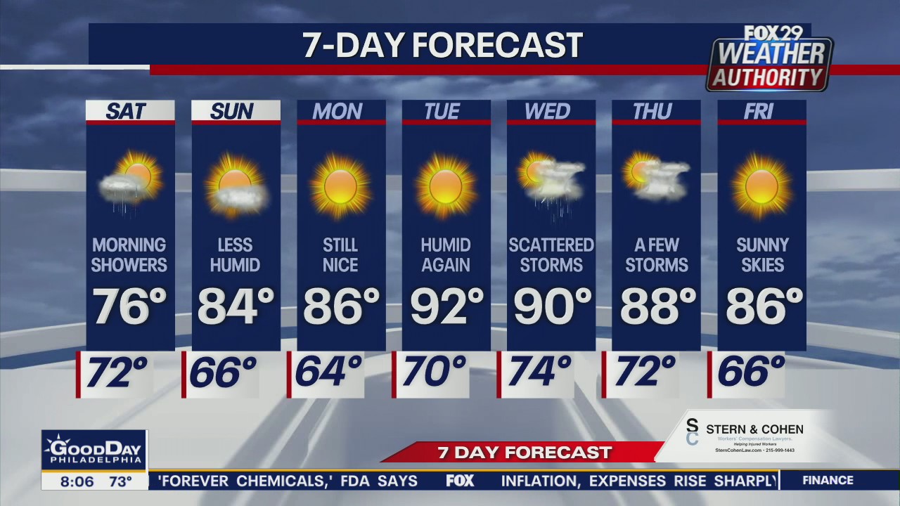 Weather Authority: 8 a.m. Saturday forecast