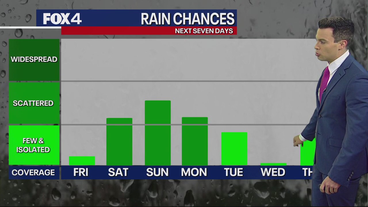 Dallas weather: June 2 afternoon forecast