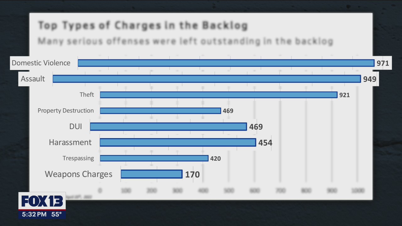 Seattle City Attorney defends dropping 2,000 cases in backlog