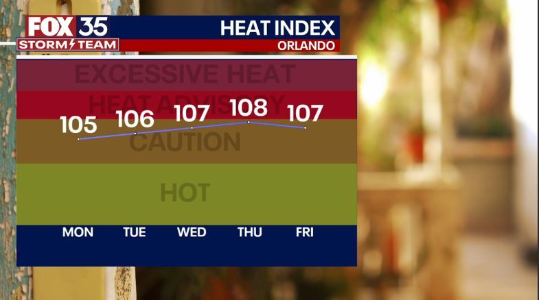 Feels-like temps soar to triple digits