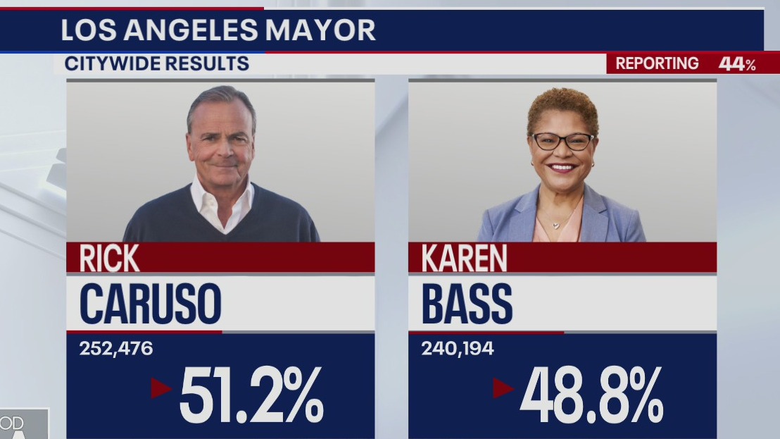 Los Angeles mayoral race between Bass, Caruso too close to call