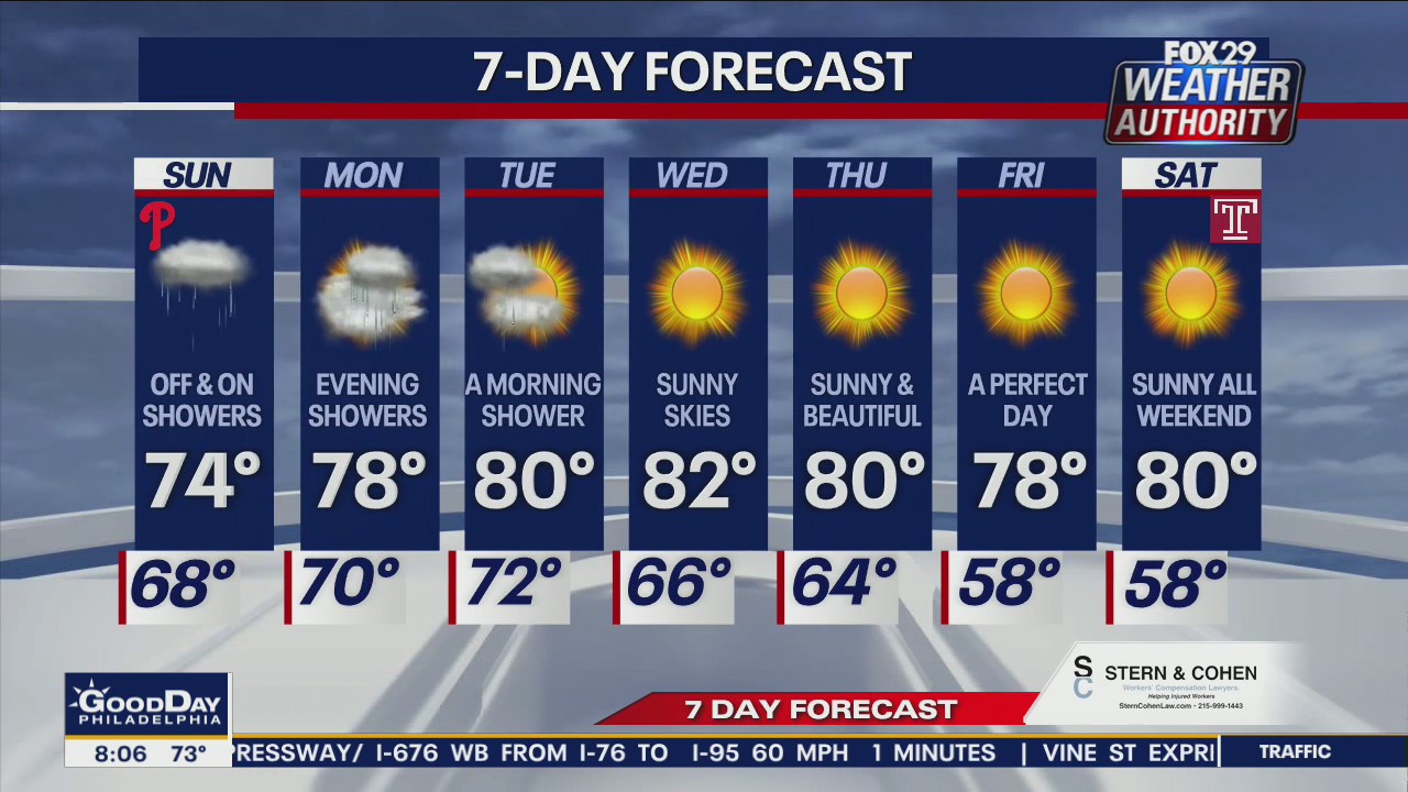 Weather Authority: Sunday 8 a.m. forecast