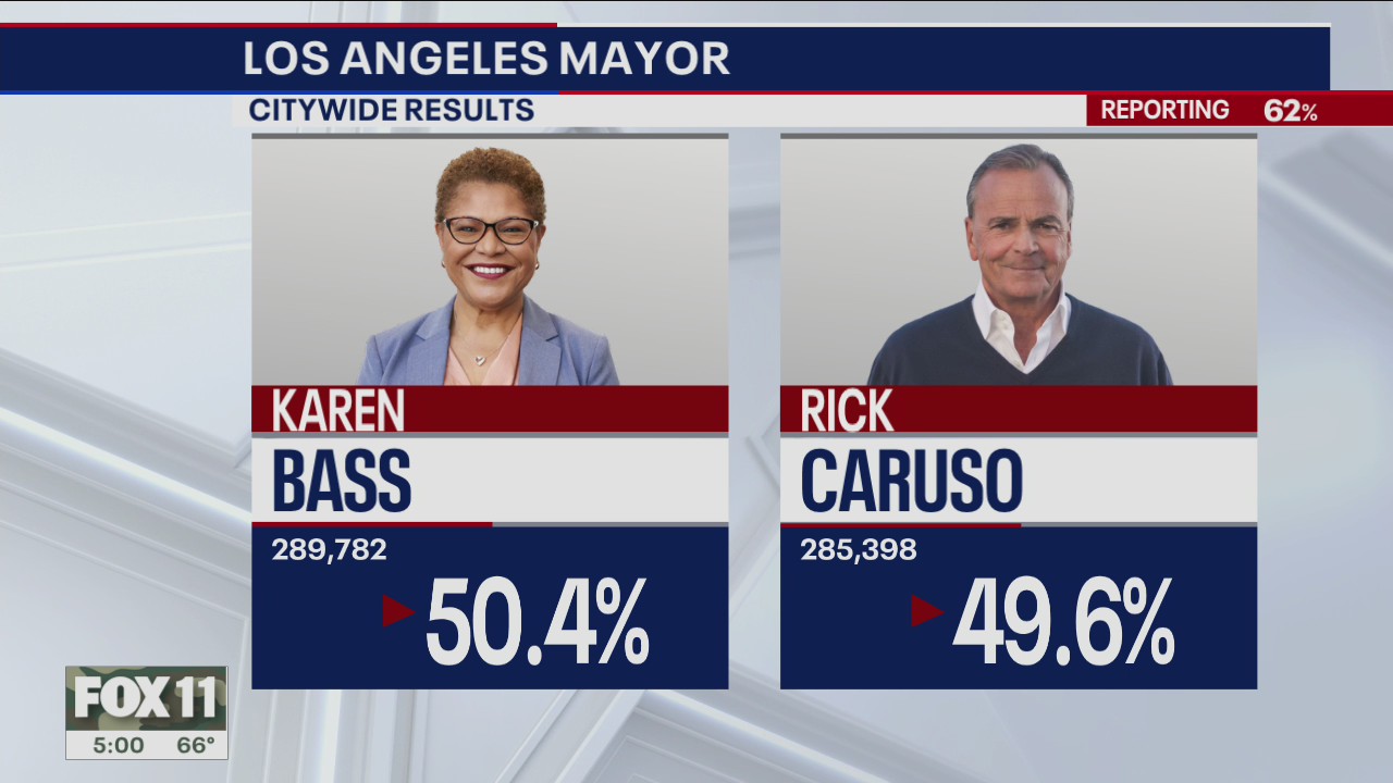 Karen Bass takes slight lead over Rick Caruso