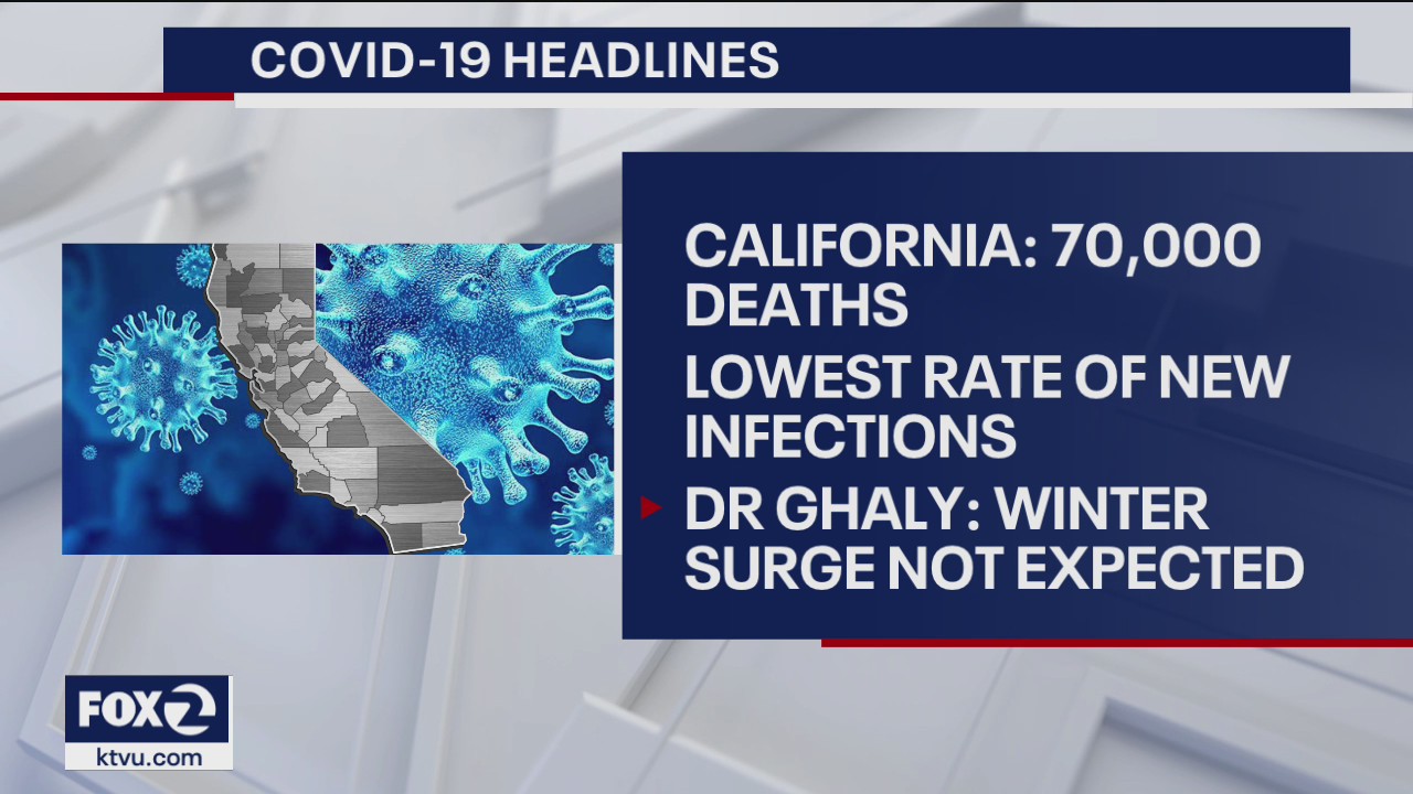 California COVID death count reaches 70,000