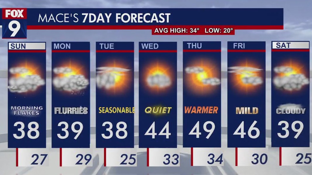 MN weather: Warmer than average week ahead