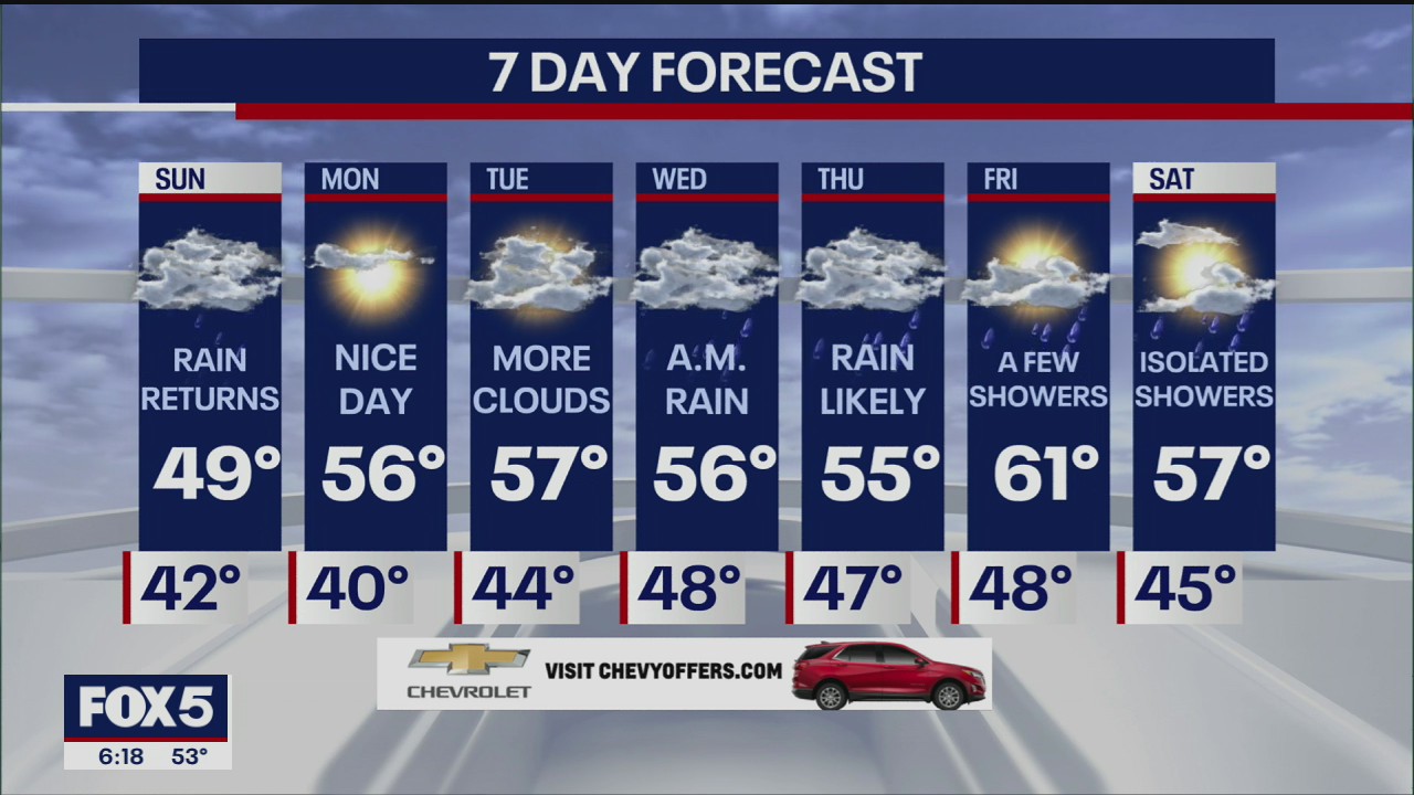 Weather forecast