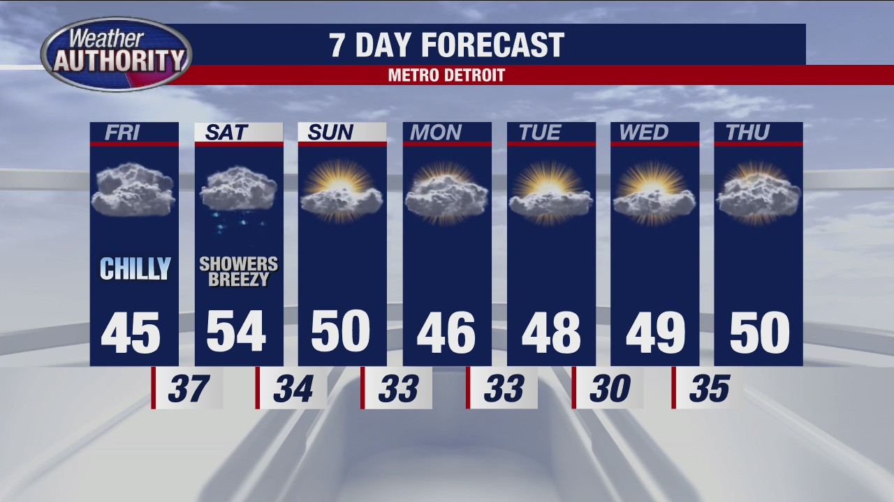 Cloudy, cool and dry for Friday
