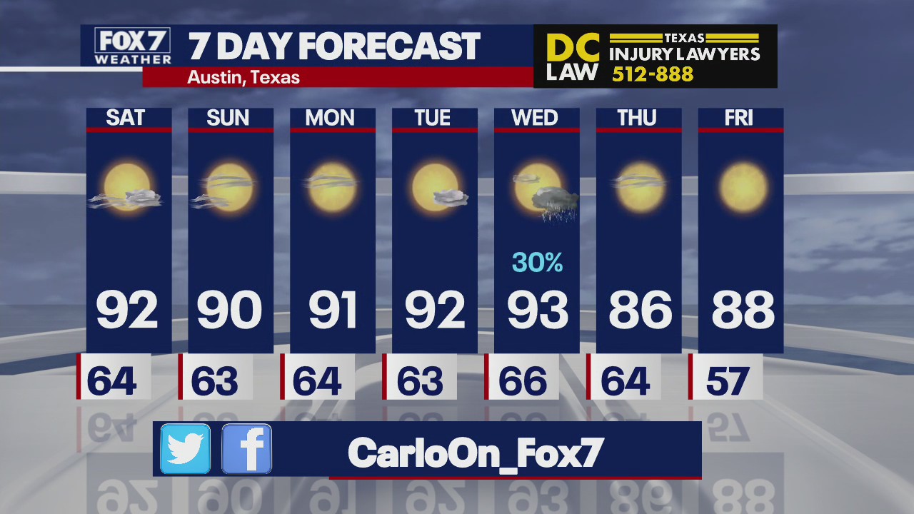 Sunny weekend expected in Central Texas