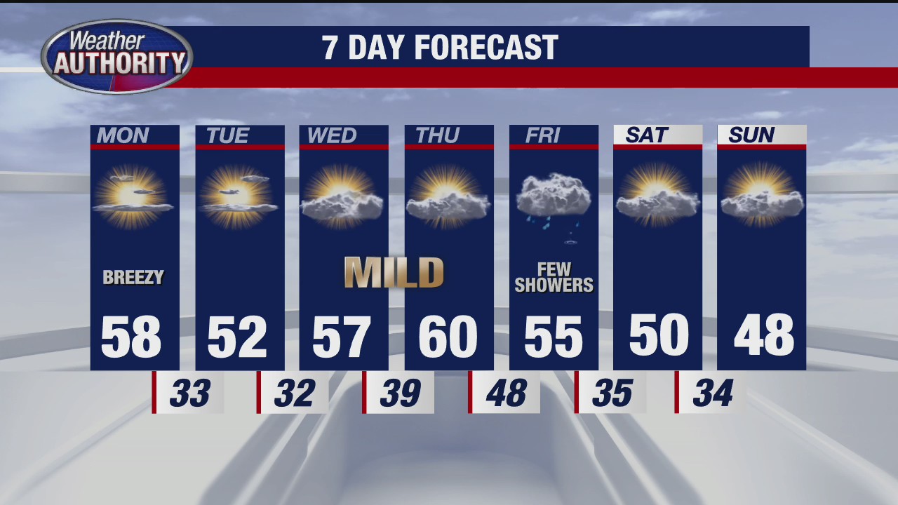 Metro Detroit weather: Warmer temps ahead this week